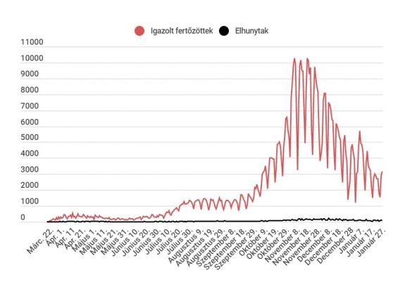 Hosszú idő után először lépte át a 3000-et az új fertőzések száma